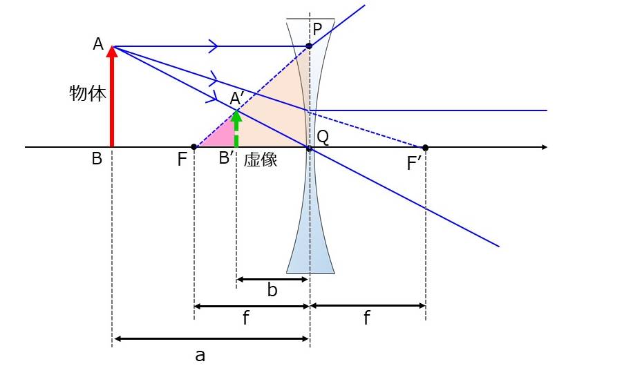 負レンズで虚像が作られる場合のレンズの公式の導出(2)